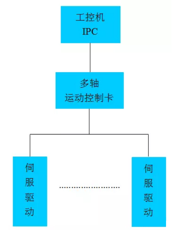 工控機(jī)(IPC)+多軸運(yùn)動(dòng)控制卡