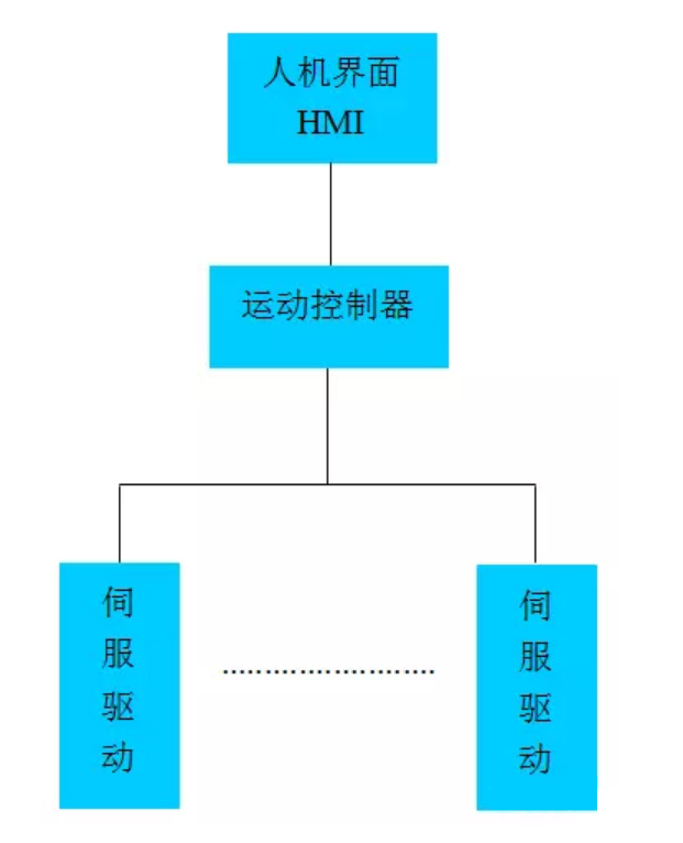 以太網(wǎng)加運(yùn)動(dòng)控制器